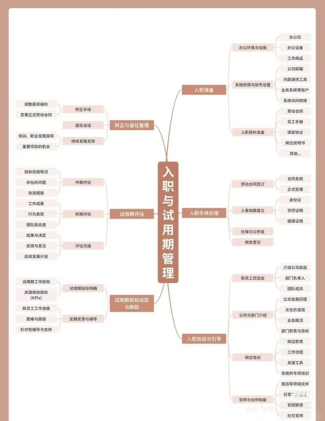 招聘流程及招聘技巧