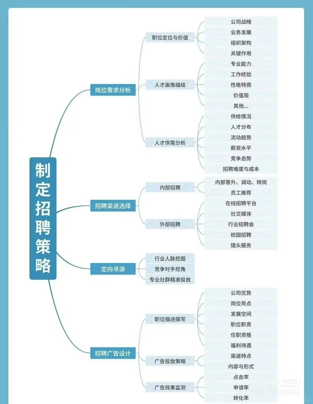 招聘流程及招聘技巧