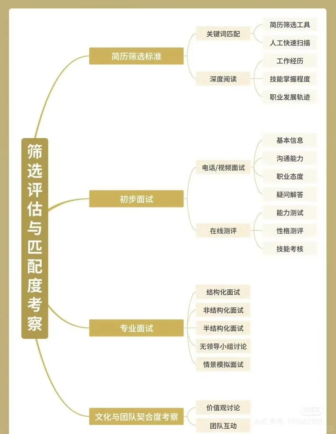 招聘流程及招聘技巧