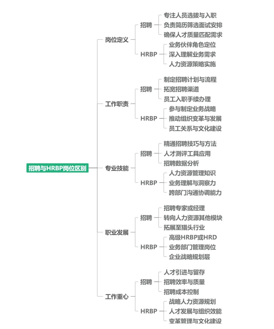 招聘和HRBP的区别-到底谁是真的？