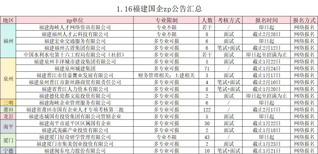 2025福建国企大批量捞人??333个岗位⭕️