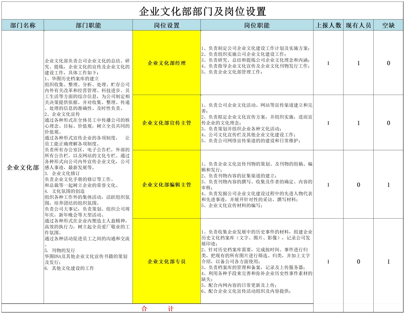 企业文化部门及岗位职责