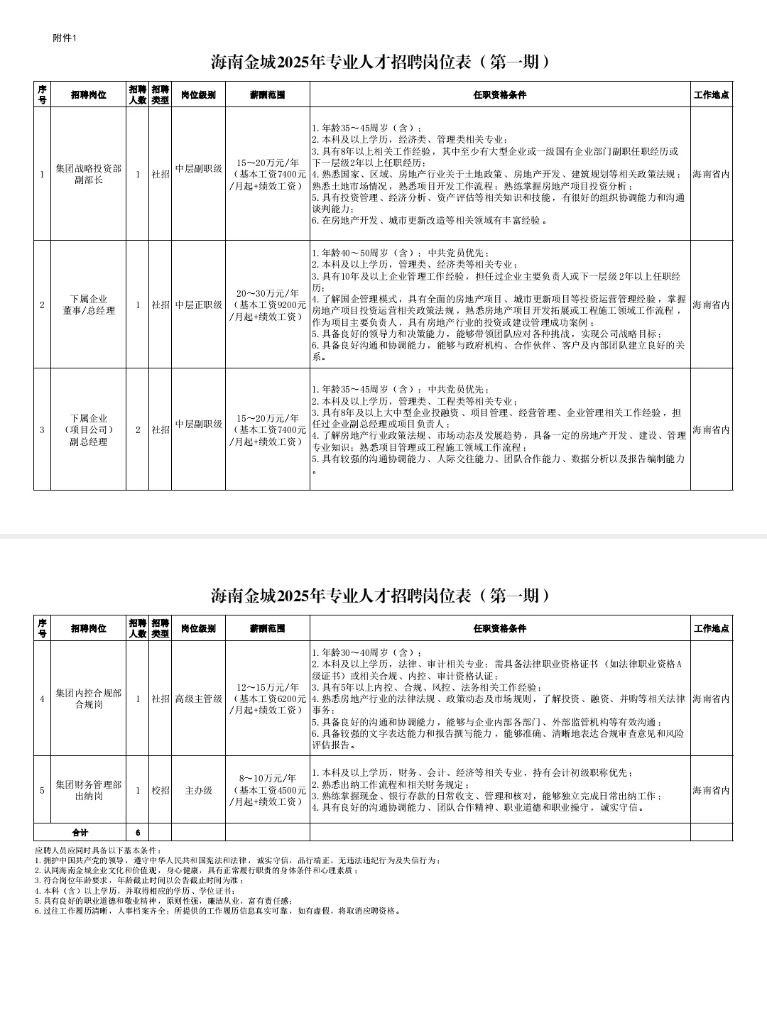 海南省金城安居投资集团有限公司招聘6人