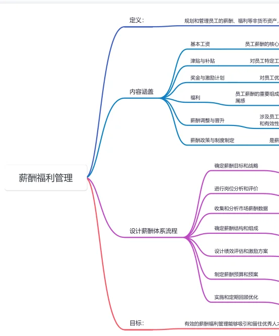 HR六大模块