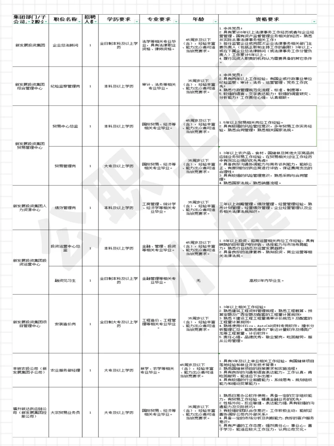 贵港国企招人啦！大专起报?