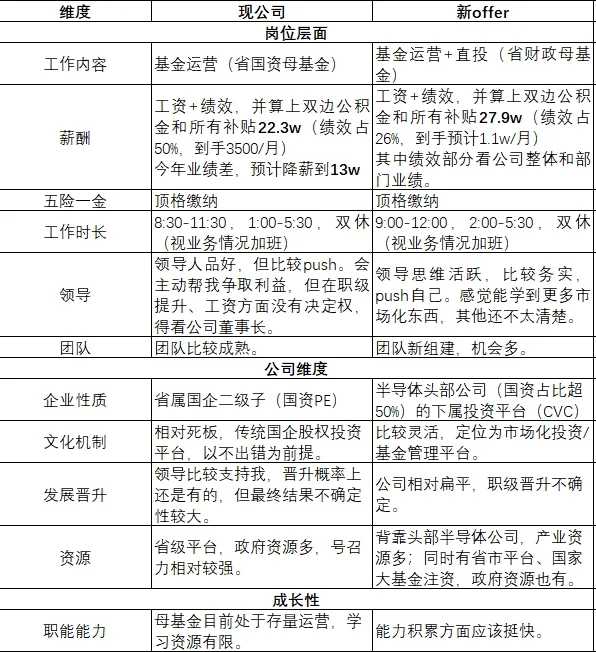 工作对比，要不要辞职