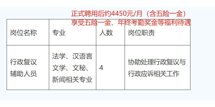 福州司法局招4人！五险一金！转正4450