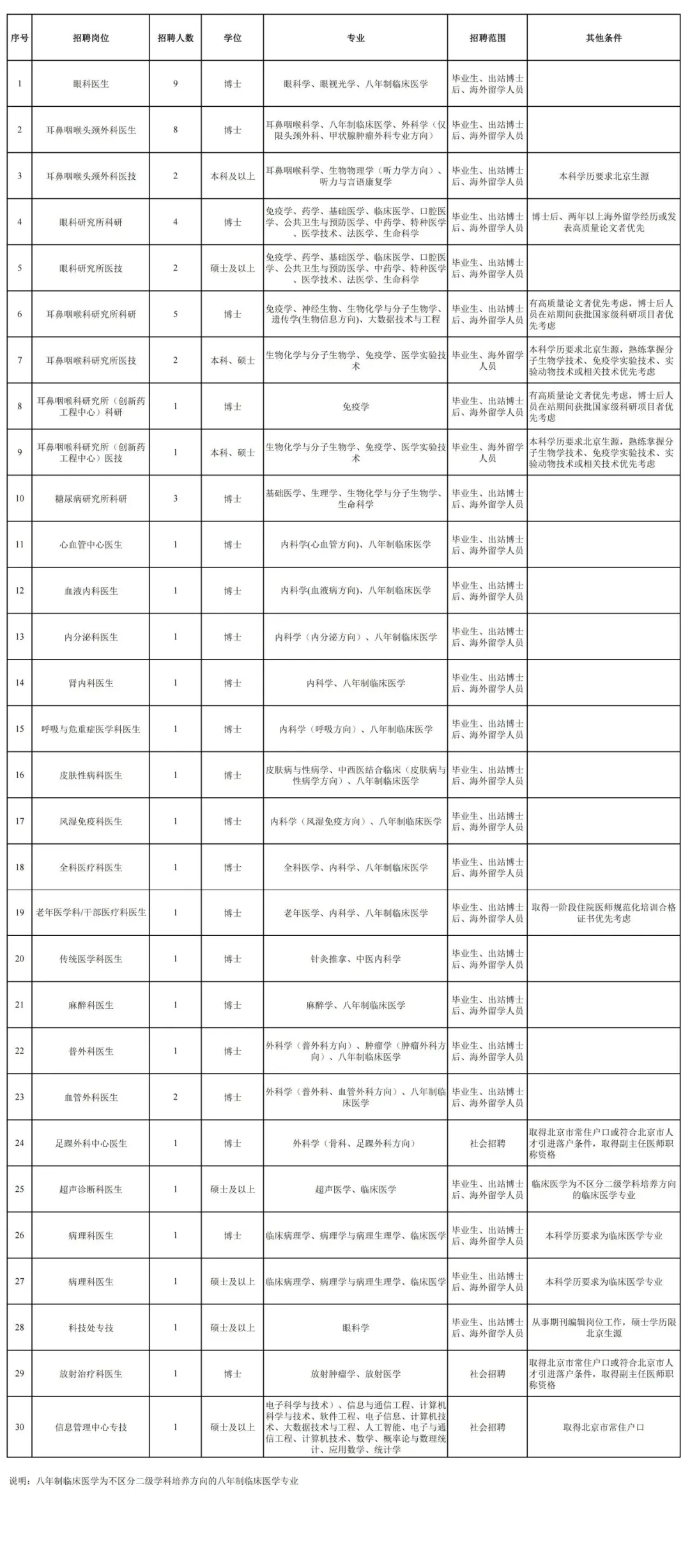 同仁医院招聘及待遇分析
