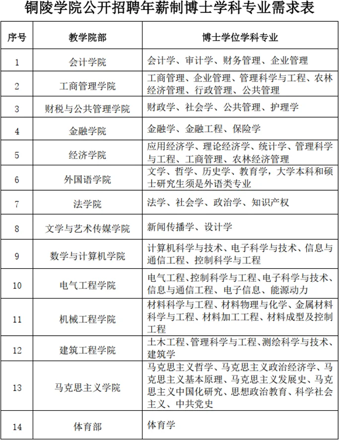 铜陵学院2025年招聘年薪制(40W)博士公告
