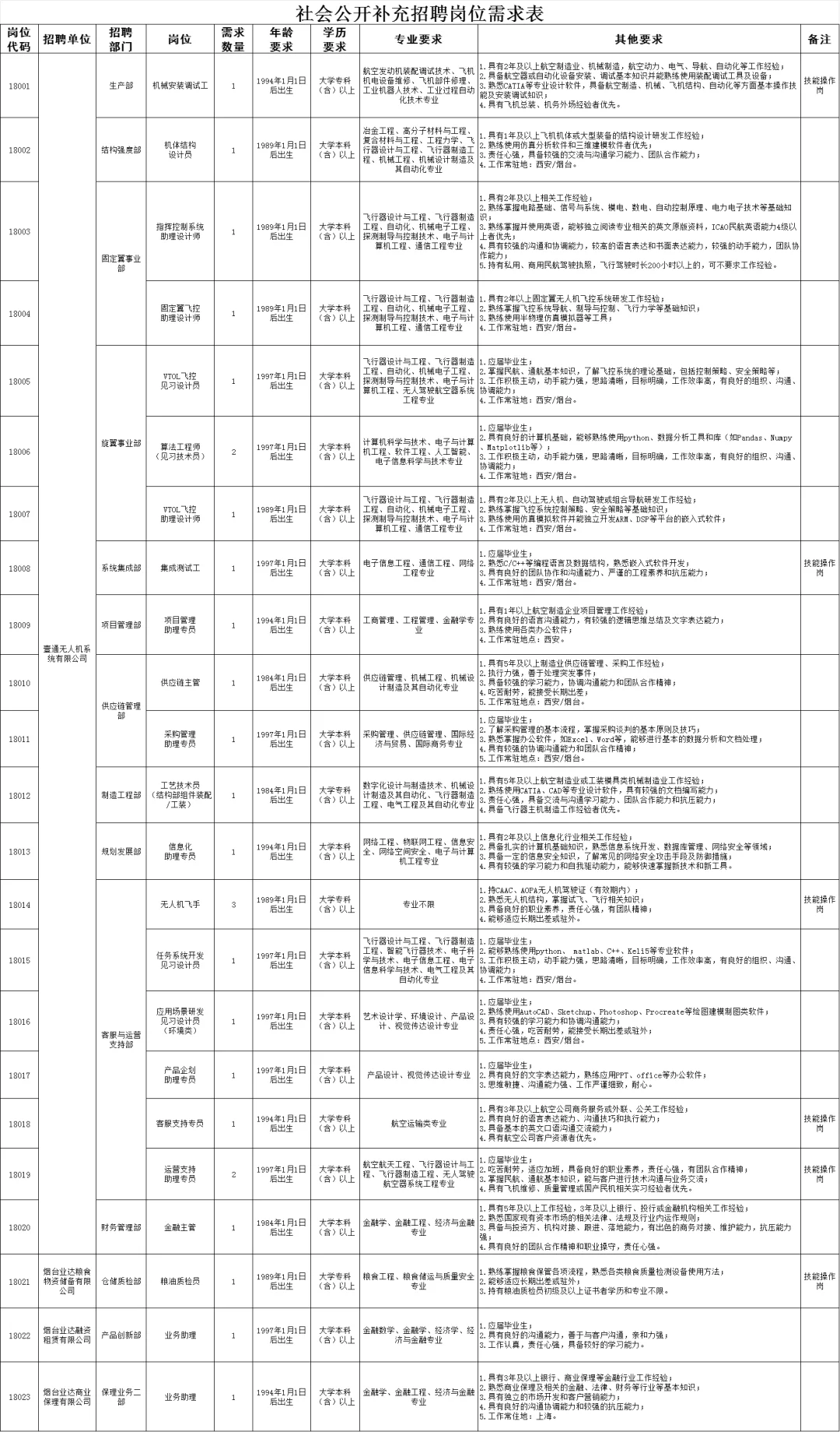 烟台业达招聘啦！
