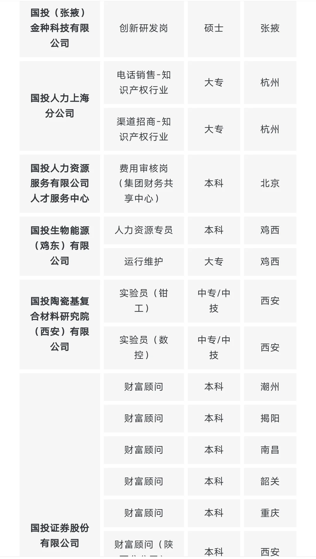 国央企社招，无工作经验要求!!!(1.26)