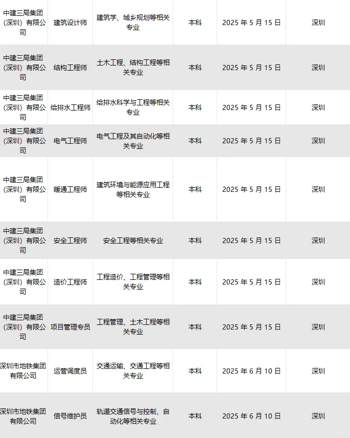 深圳央国企招人啦！