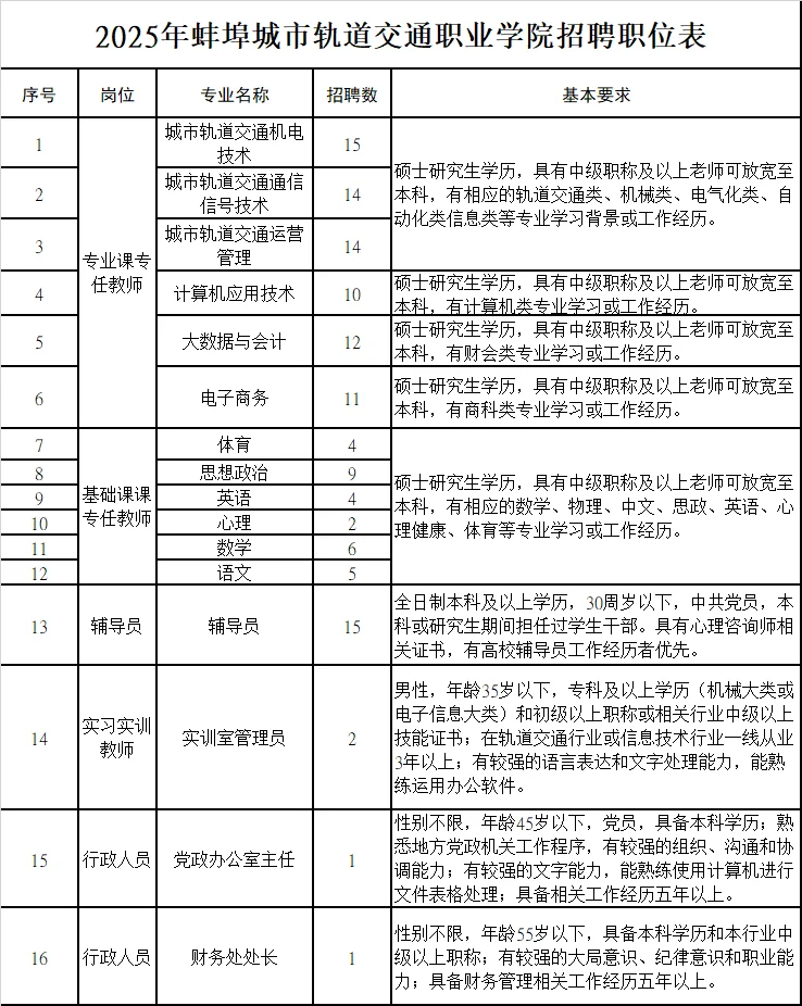 蚌埠城市轨道交通职业学院招聘125人公告