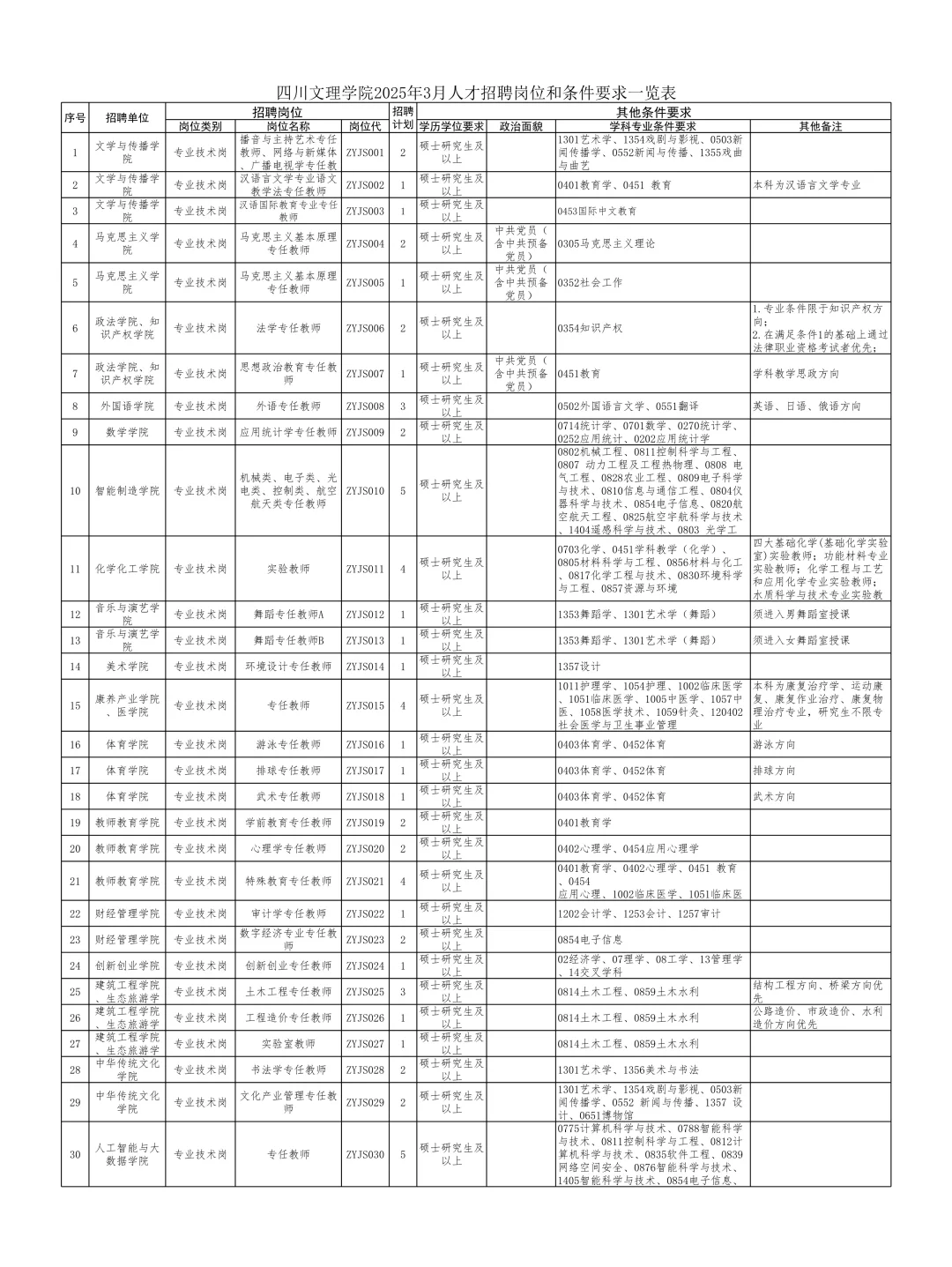 四川文理学院大招专任教师60人 ，硕士即可！