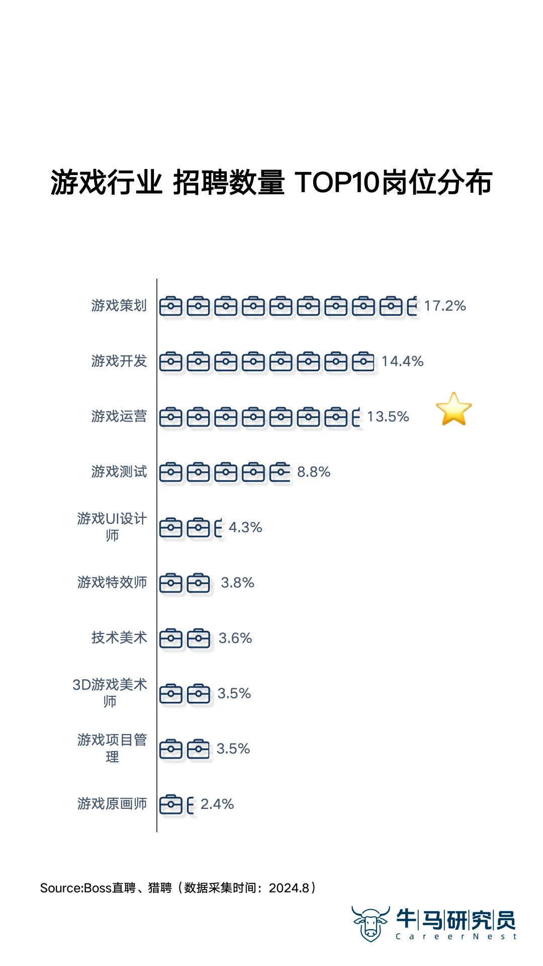 黑悟空爆火解密游戏行业热门岗位—游戏运营