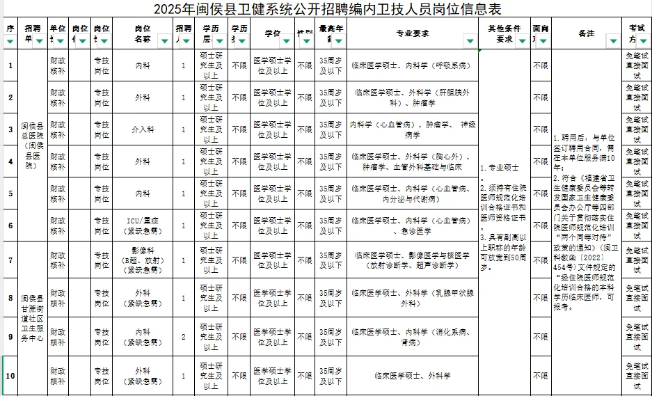 福建闽侯县卫健局招聘医药护编内人员40人