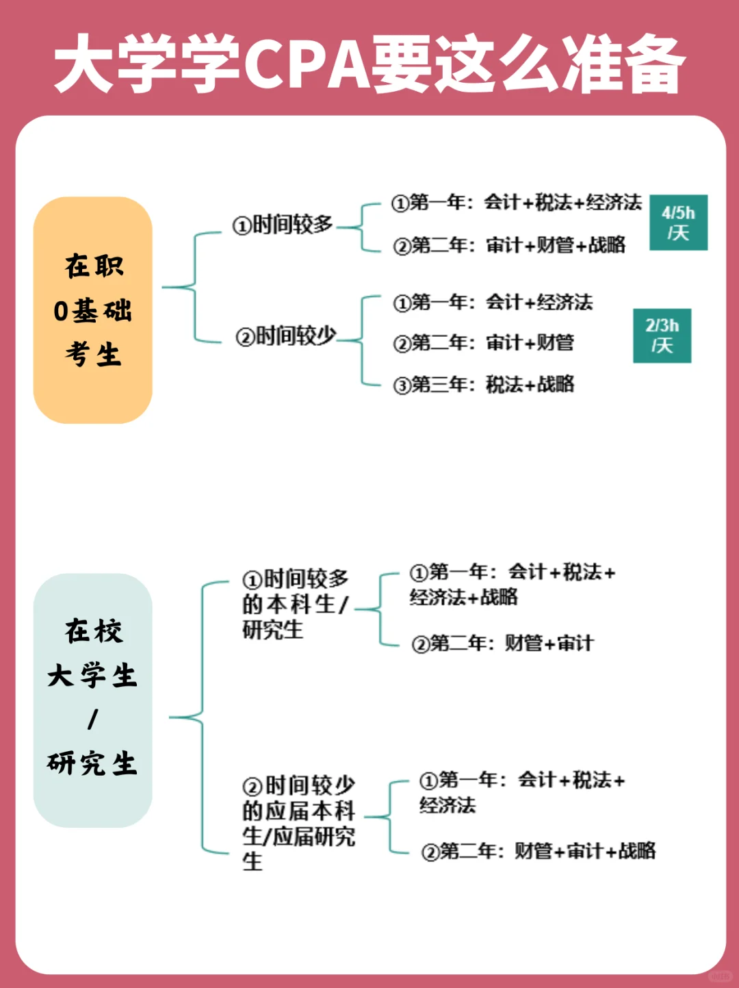 大几开始备考CPA❓2年6科学习攻略，?住