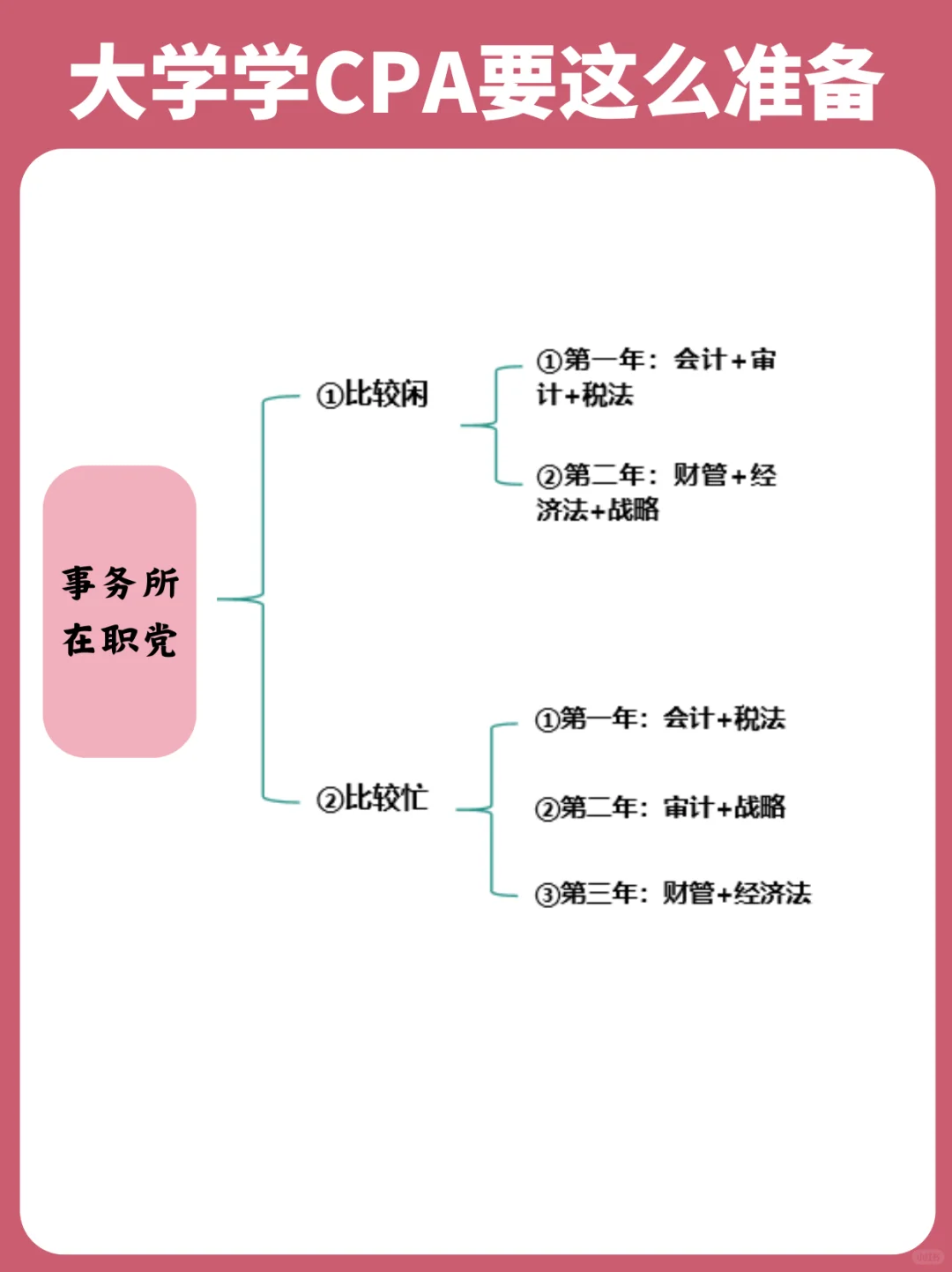 大几开始备考CPA❓2年6科学习攻略，?住