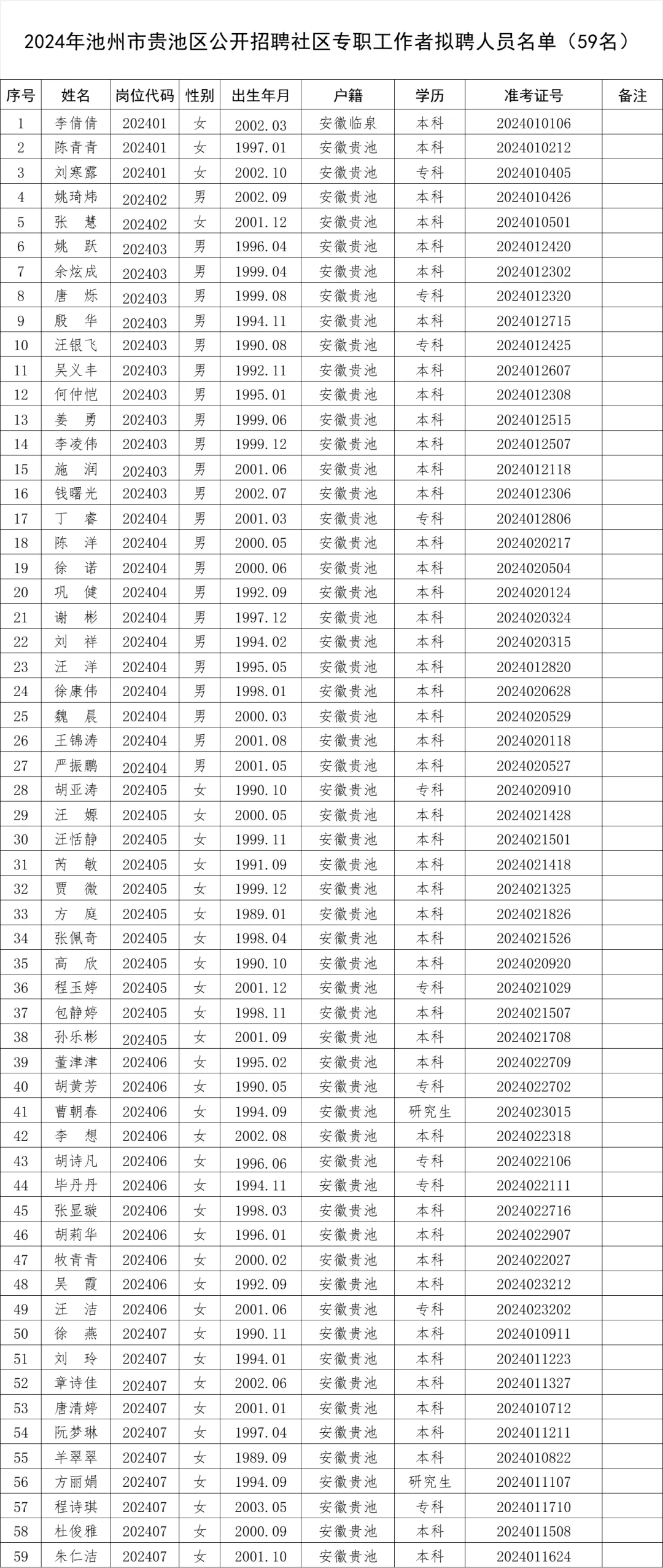 2024年池州市贵池区社区工作者拟聘人员名单