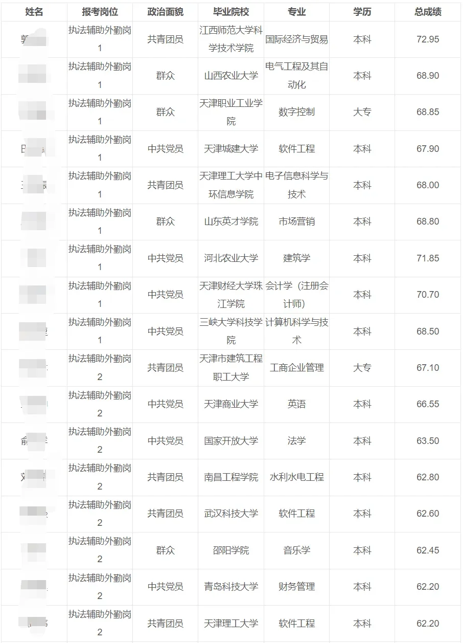 2024年天津市西青区津门湖街道招聘拟聘公示