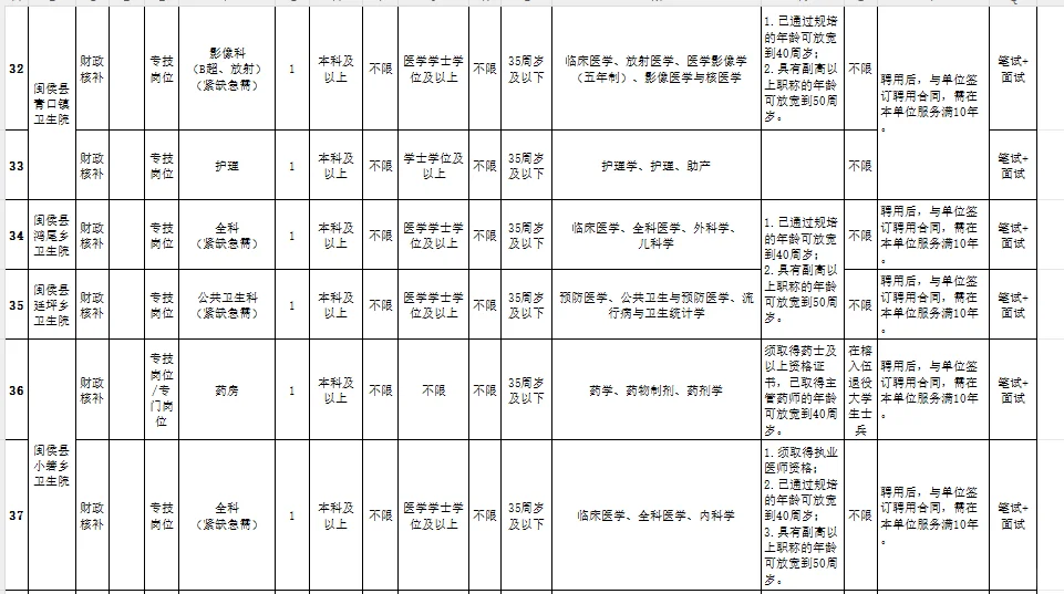 福建闽侯县卫健局招聘医药护编内人员40人