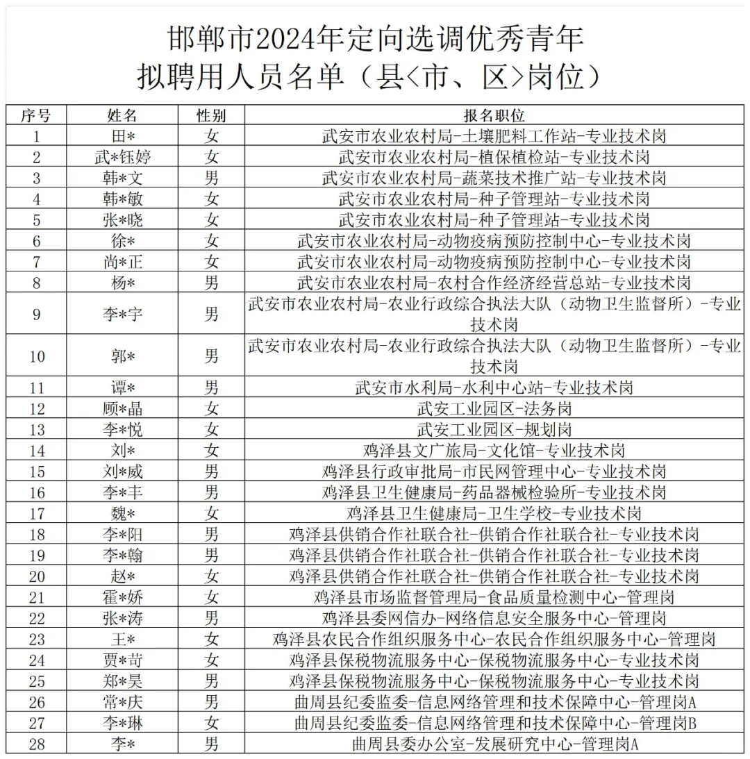 邯郸市2024定向选调拟聘公示（县<市、区>）