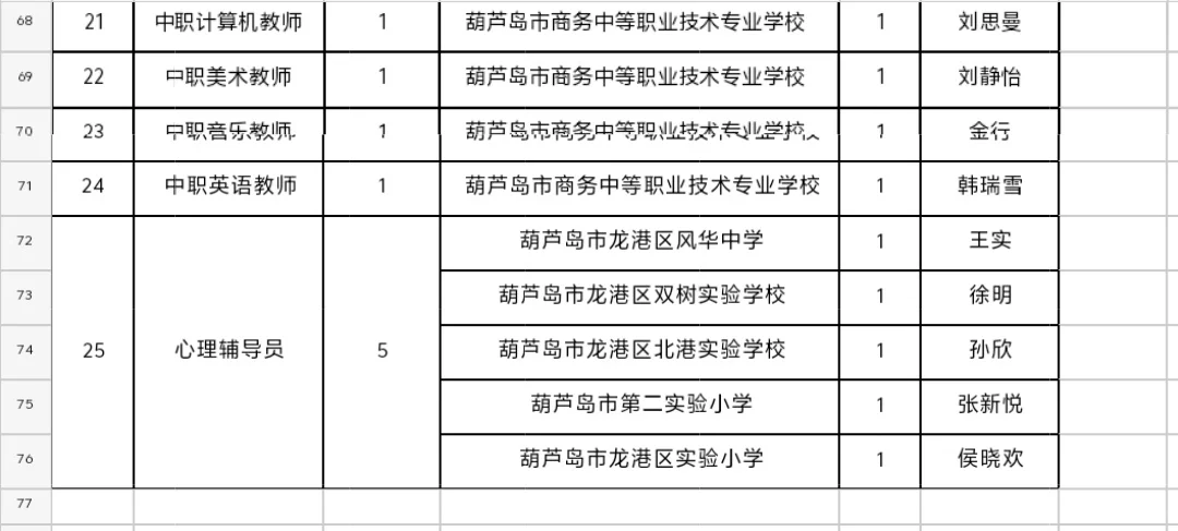 2024年葫芦岛市龙港区招聘教师拟聘名单一二
