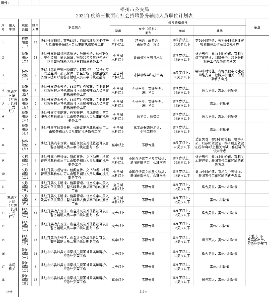 梧州市公安局聘辅警215人