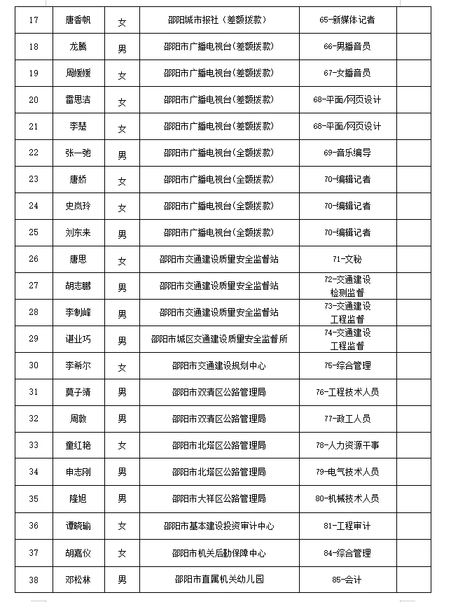 24邵阳市市直拟聘人员（第二批）