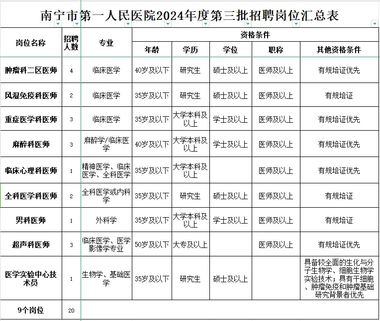 南宁市第一人民医院聘20人