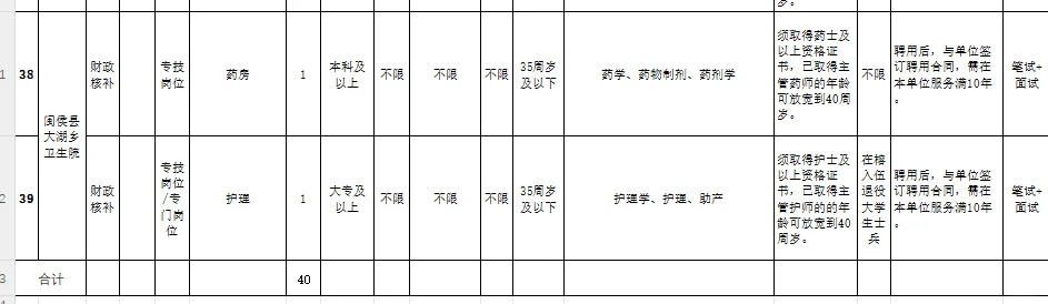 福建闽侯县卫健局招聘医药护编内人员40人
