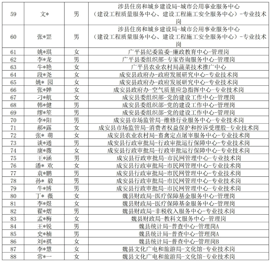 邯郸市2024定向选调拟聘公示（县<市、区>）