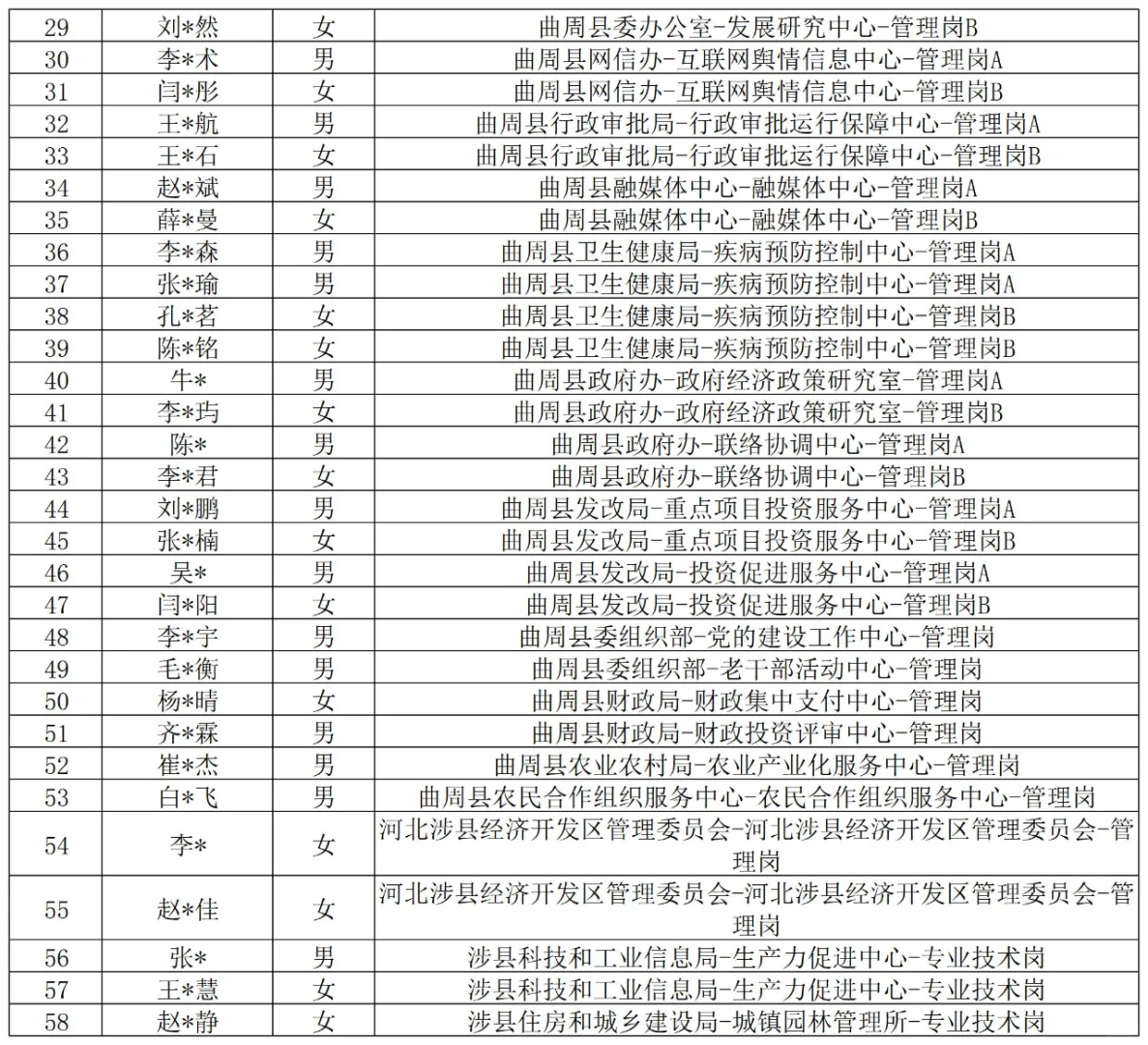 邯郸市2024定向选调拟聘公示（县<市、区>）