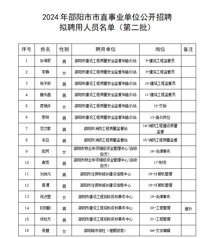 24邵阳市市直拟聘人员（第二批）