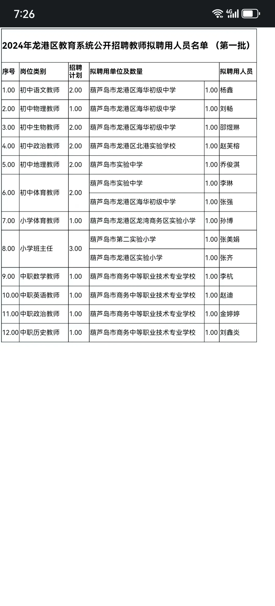 2024年葫芦岛市龙港区招聘教师拟聘名单一二