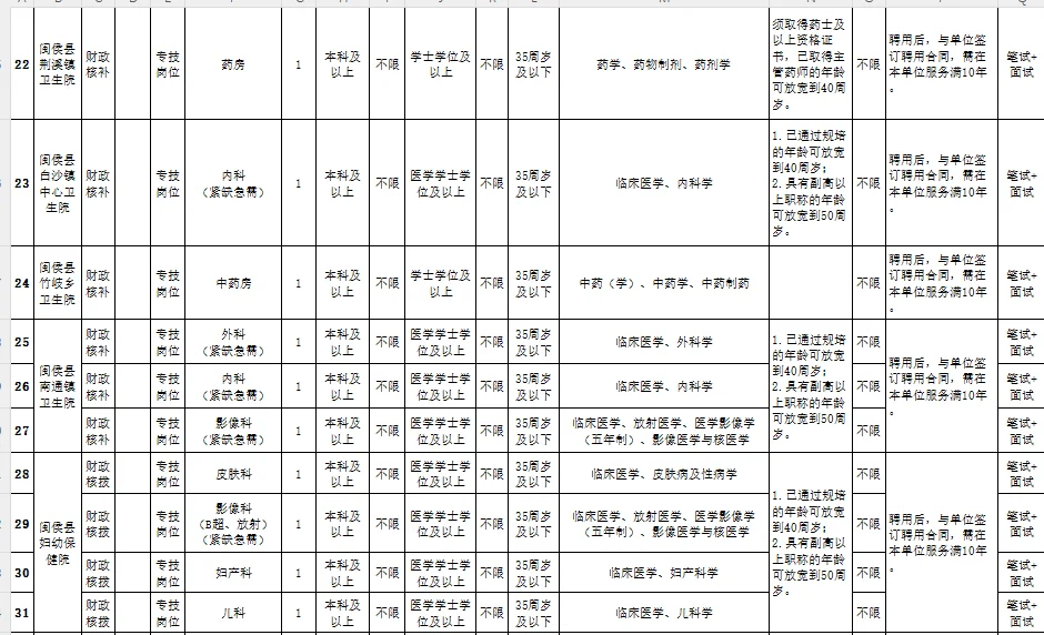 福建闽侯县卫健局招聘医药护编内人员40人
