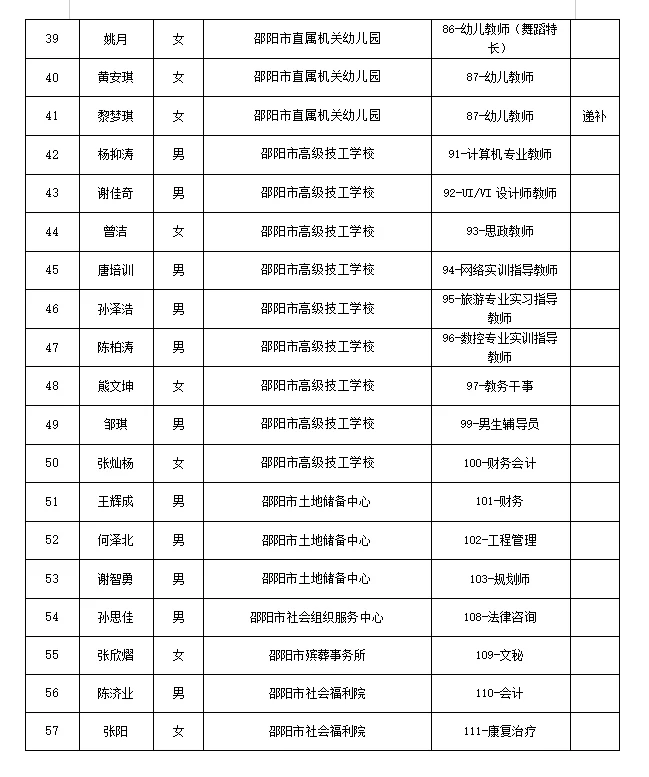 24邵阳市市直拟聘人员（第二批）