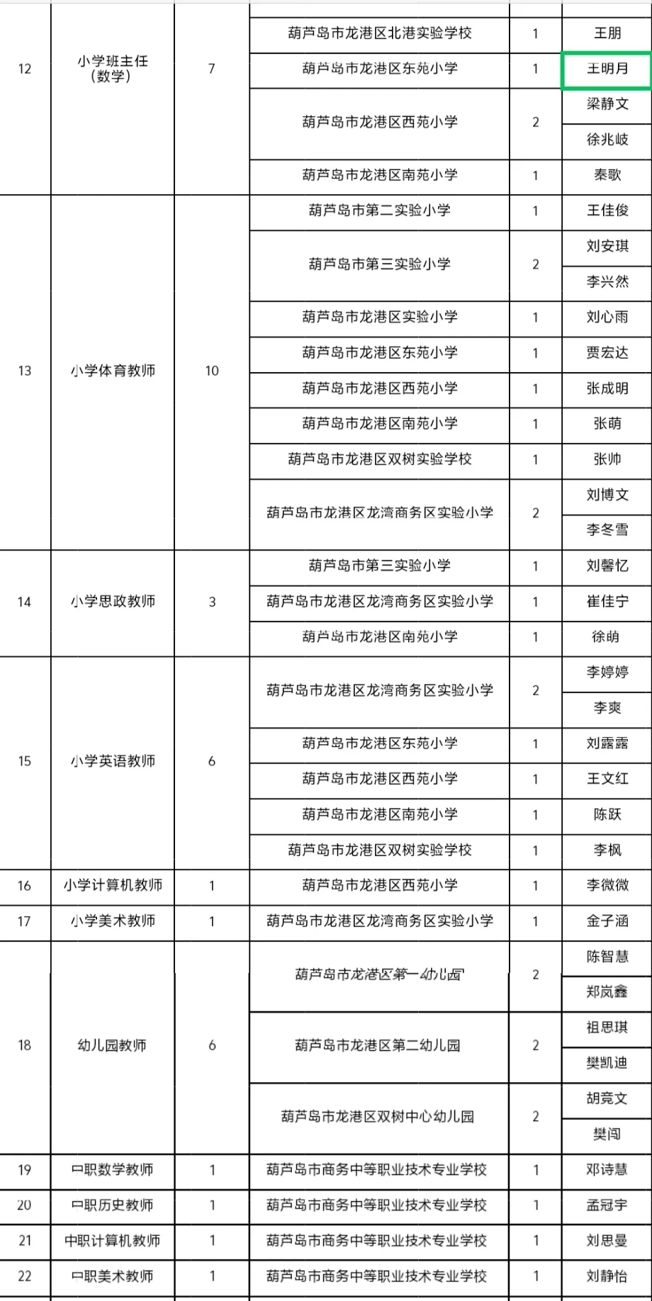 2024年葫芦岛市龙港区招聘教师拟聘名单一二