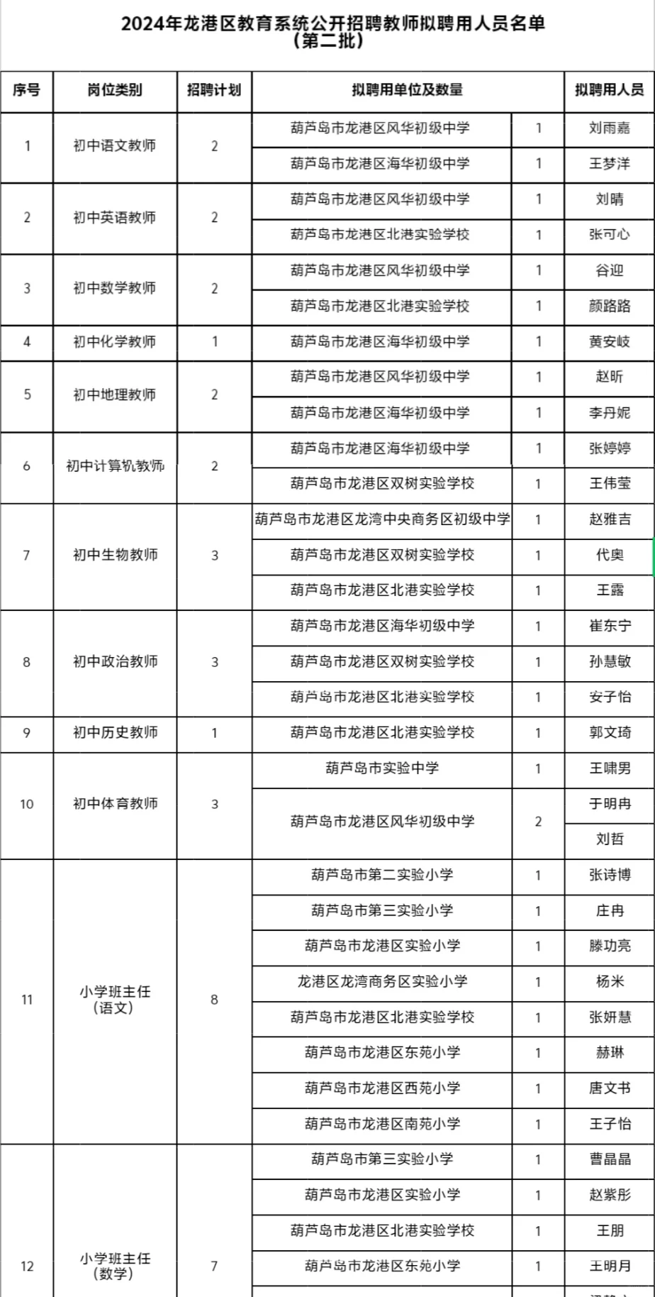 2024年葫芦岛市龙港区招聘教师拟聘名单一二