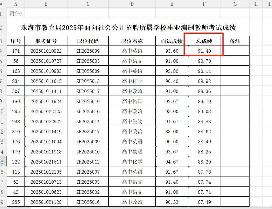 珠海市直属拟聘名单公示，最高分91.4