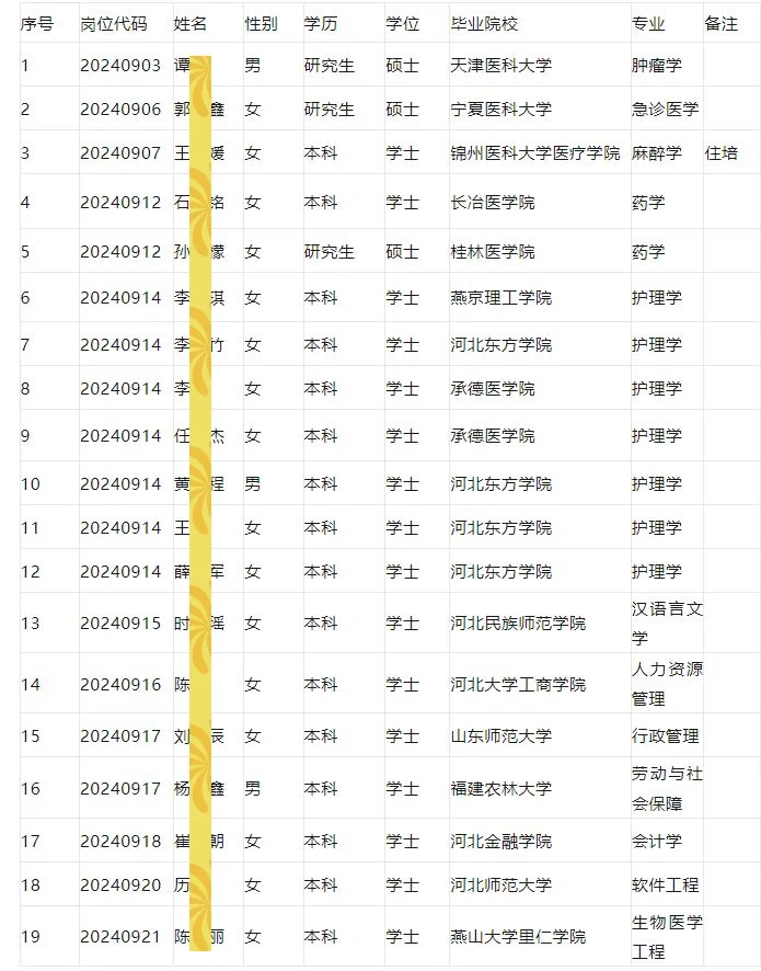 秦皇岛市肿瘤医院拟聘公示
