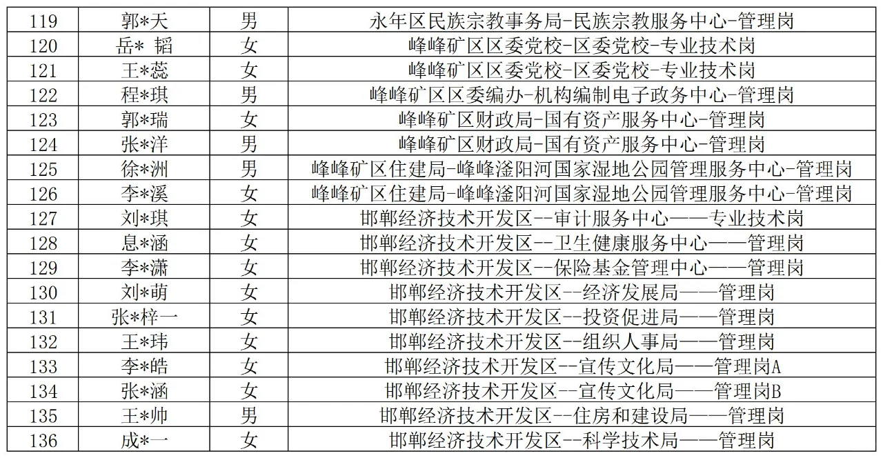 邯郸市2024定向选调拟聘公示（县<市、区>）