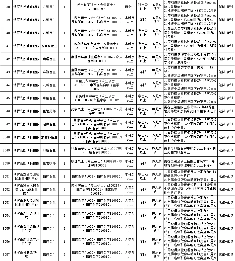公告发布：广东博罗县招聘医疗【164人】