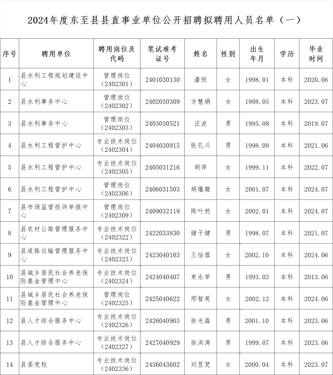 2024年东至县县直事业单位拟聘人员名单！