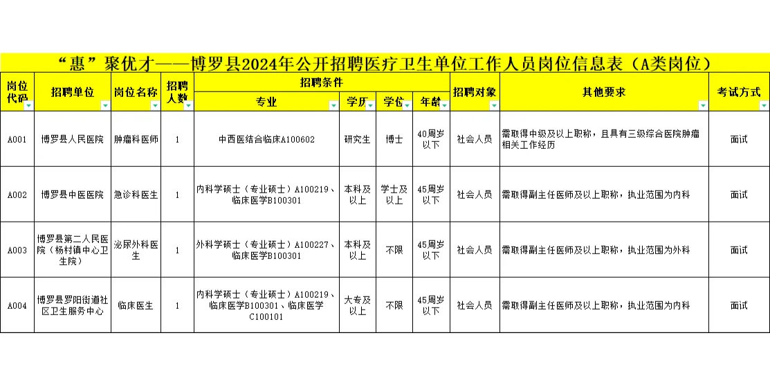 公告发布：广东博罗县招聘医疗【164人】