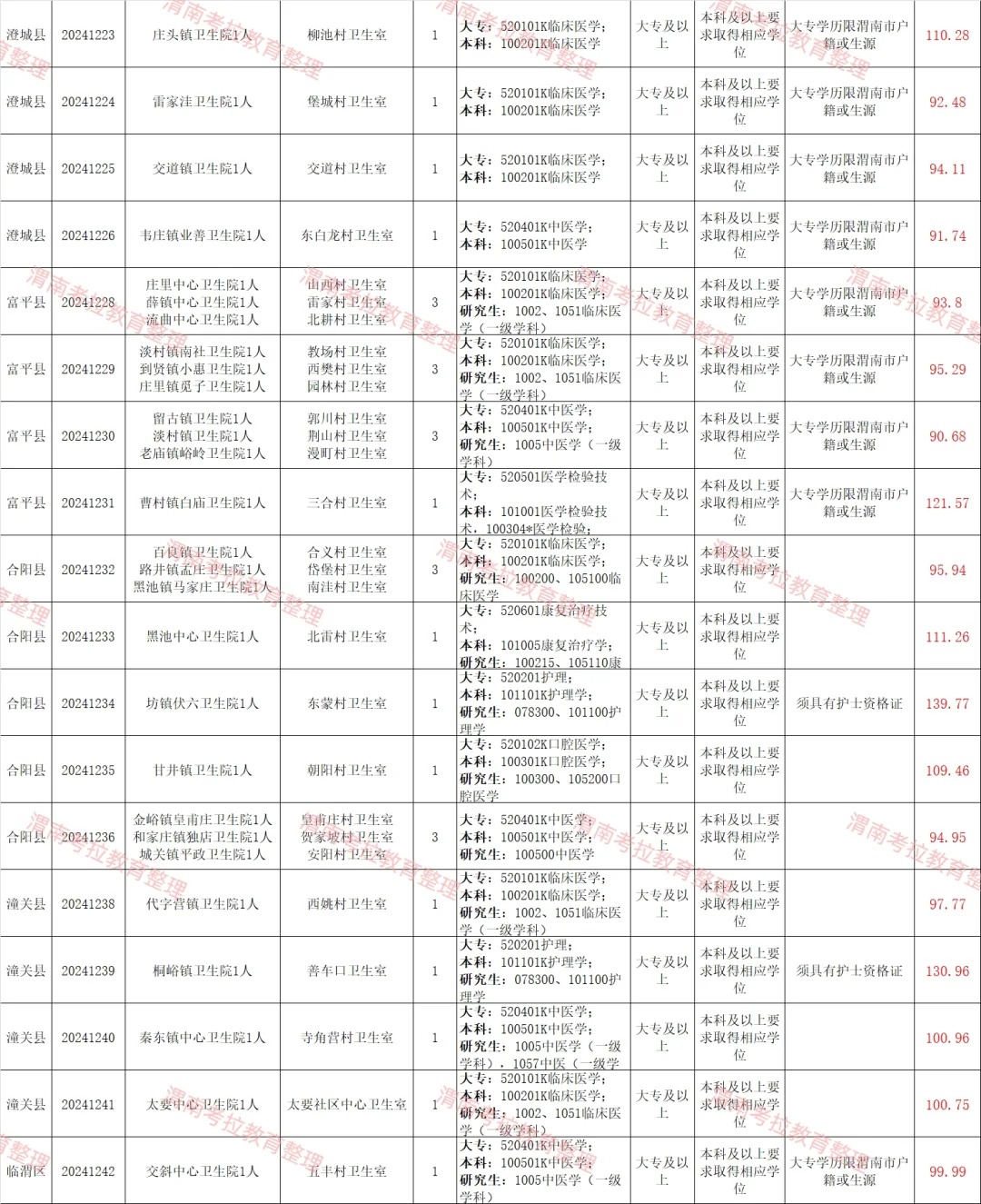 渭南县管镇聘村用资审名单已出