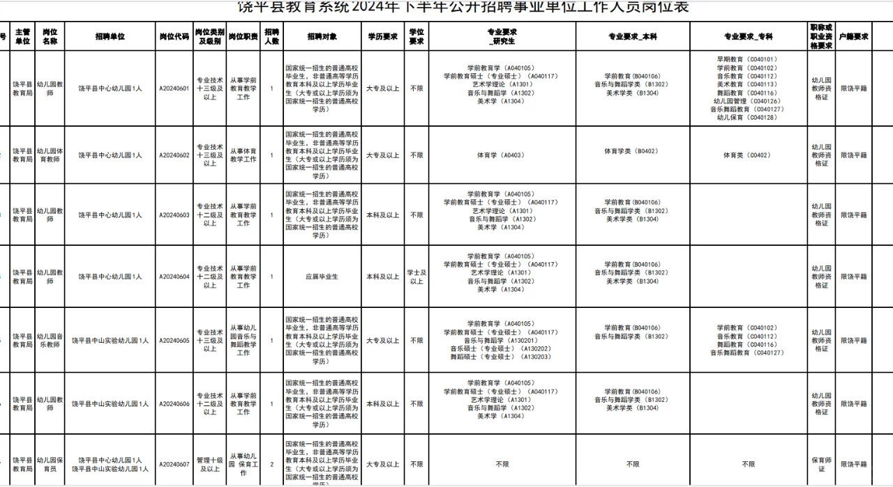 饶平县下半年公开招聘事业单位工作人员