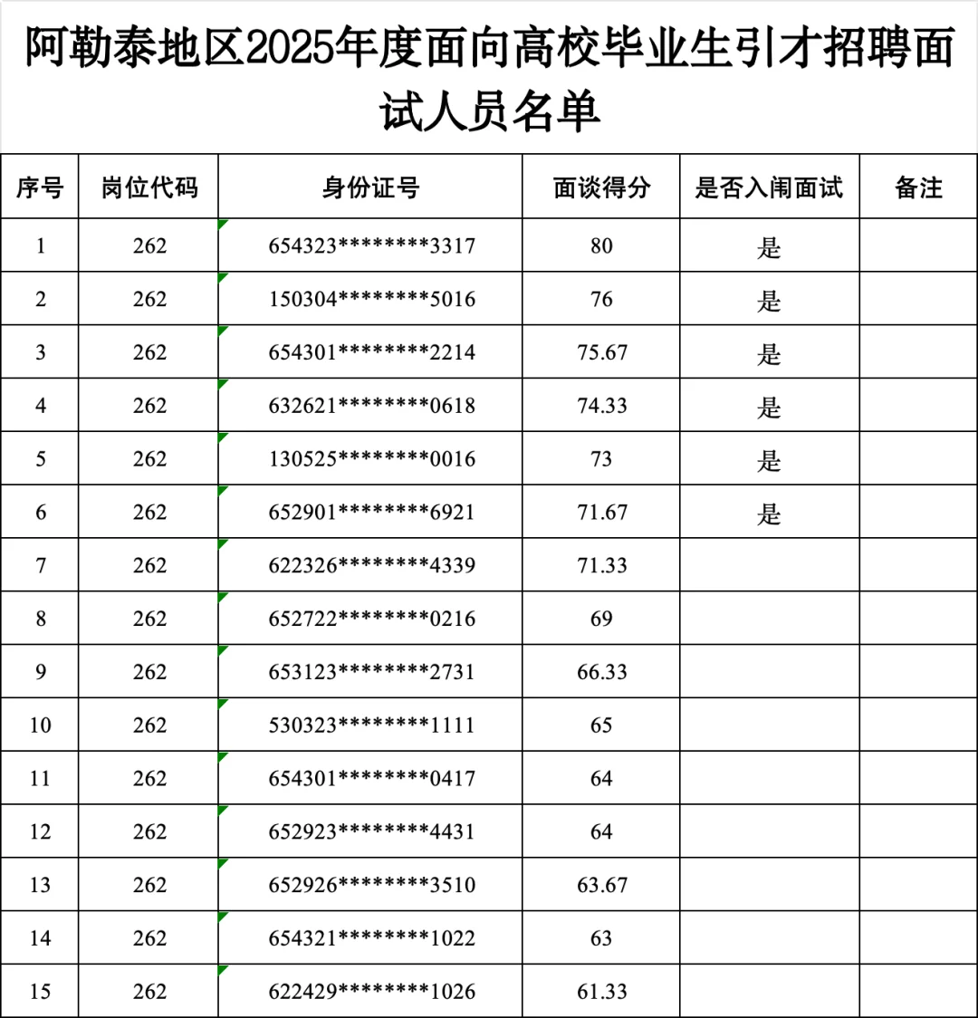 阿勒泰地区引才招聘面试名单！