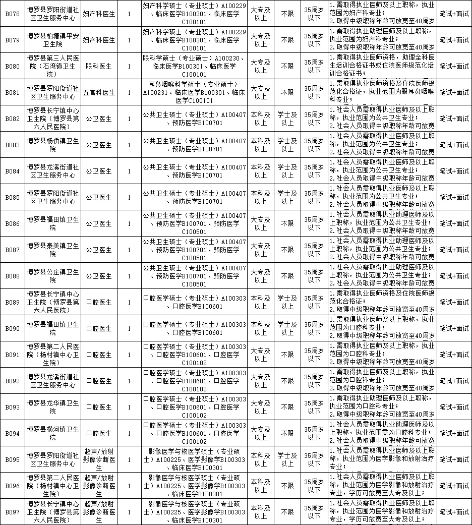 公告发布：广东博罗县招聘医疗【164人】