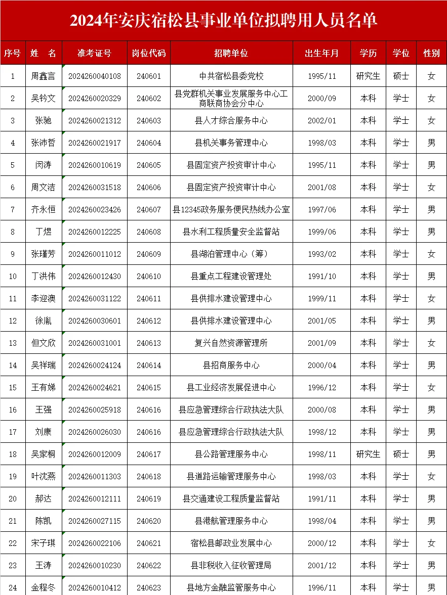 2024安庆宿松县事业单位拟聘人员名单公示